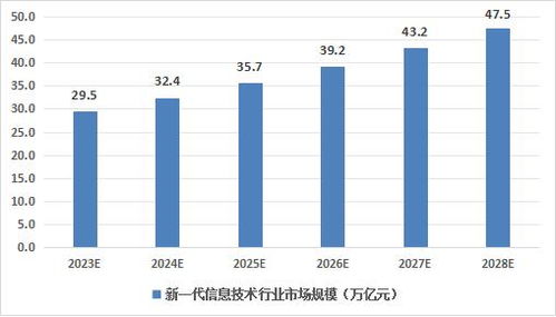 中國新一代信息技術行業(yè)發(fā)展現(xiàn)狀與前景分析
